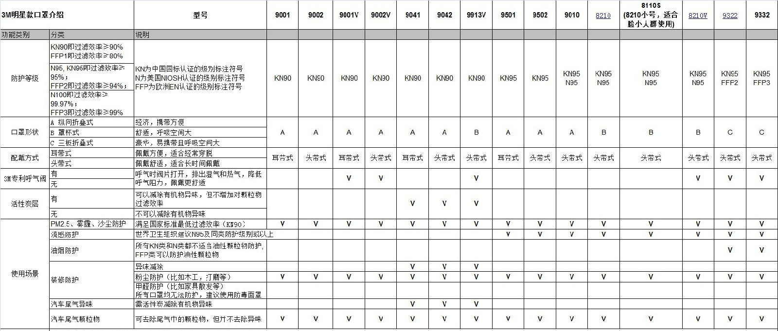 3m哪些口罩能够防新型冠状病毒,3m9001口罩能防新型冠状病毒吗