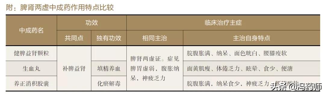肝脾肾亏虚的中成药有哪些,治脾肾两虚的中药有副功能吗