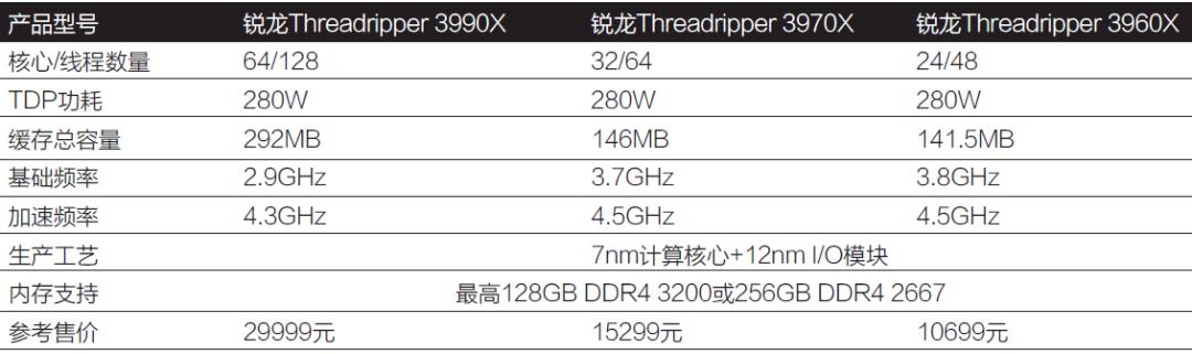 《鲁大师》整机分数达168万，这款64核消费级处理器为何如此强？