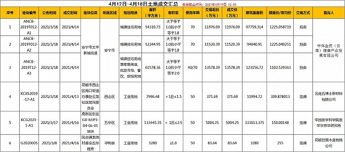 观楼｜上周昆明新房供应“破冰”，巫家坝地块降价6亿第三次拍卖