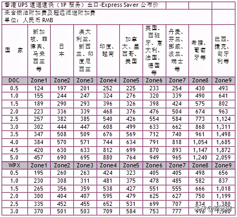 国际快递的运费多少钱一公斤,燃油费运费
