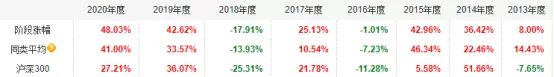 十年以上基金经理年化收益排行榜,年收益50%以上的基金