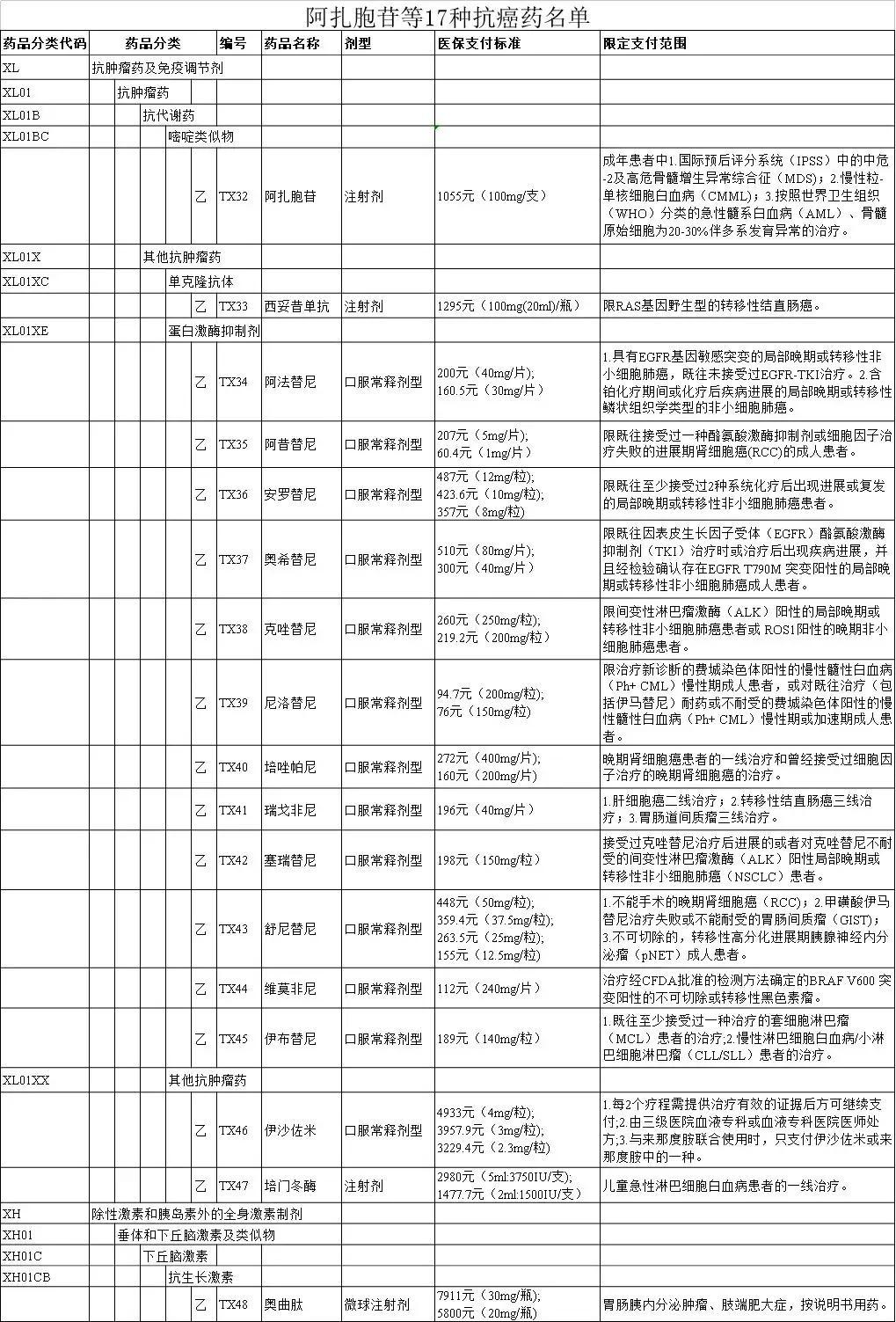 我省纳入17种抗癌药品是哪几种,纳入医保的抗癌药有哪些2019年