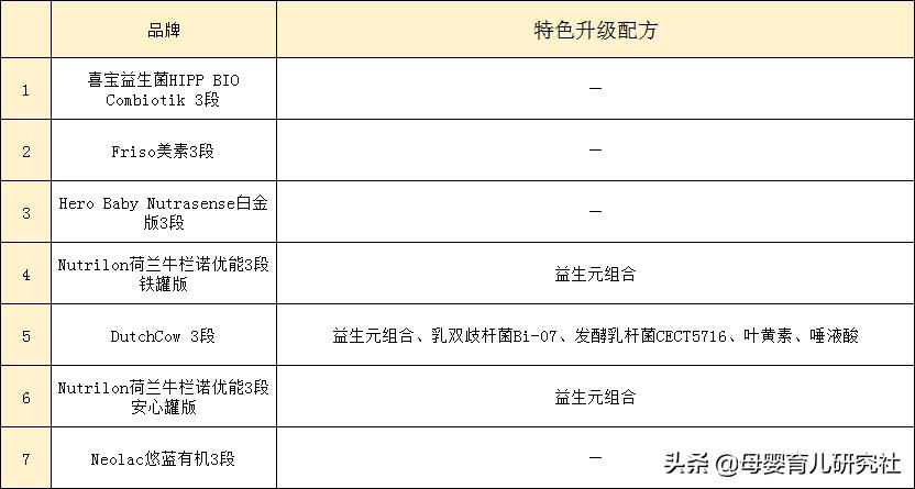 全球奶粉配方最全的奶粉,4款荷兰奶源奶粉对比