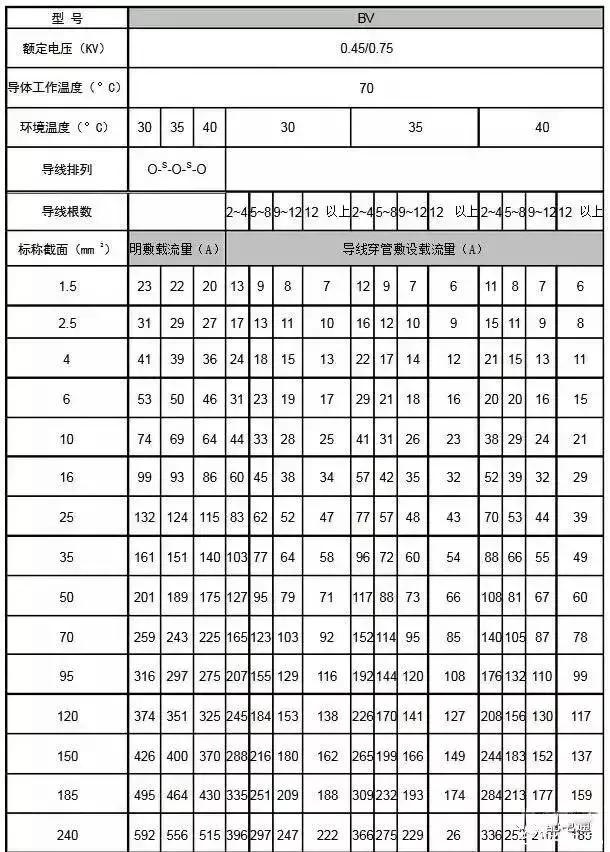 最全电缆载流量和对照表收藏,电线电缆安全载流量一览表