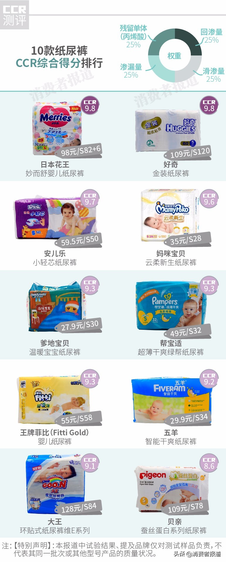 纸尿裤测评榜前十名好奇纸尿裤,10款纸尿裤对比测评