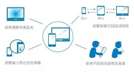 每天看电子屏幕超过8小时？警惕眼睛出现“数码视疲劳”