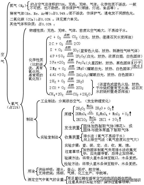 初中化学知识点全集图,初中化学必背知识框架图