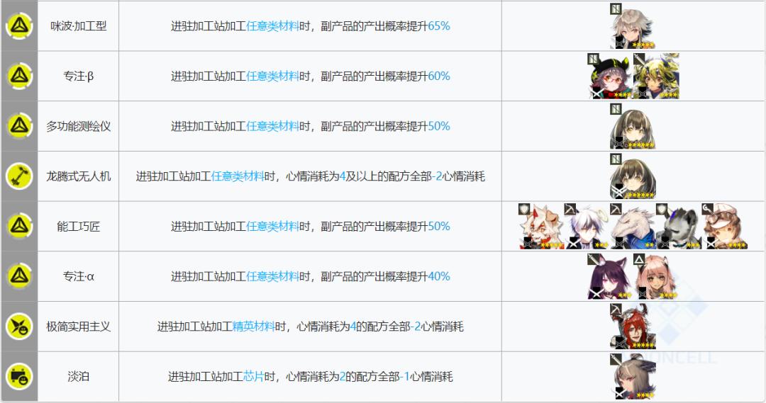 明日方舟所有干员基建技能大全,明日方舟基建5.0攻略规划