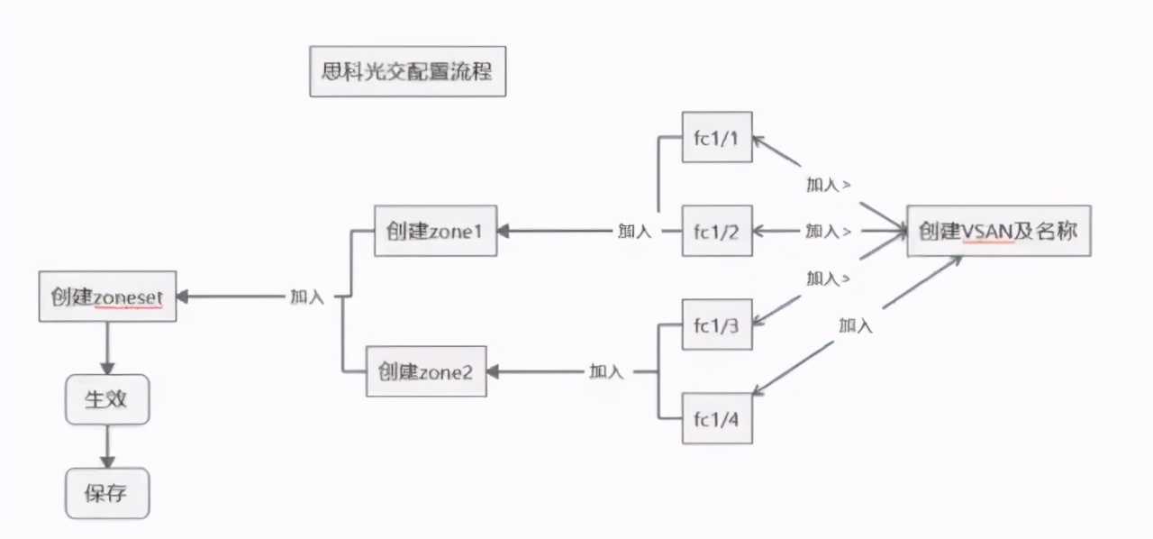 思科交换机如何配置成普通交换机,思科模拟器三层交换机ospf配置