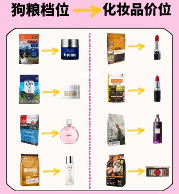 “狗粮档位”对应“化妆品”档位，这些是你心中的好粮吗？