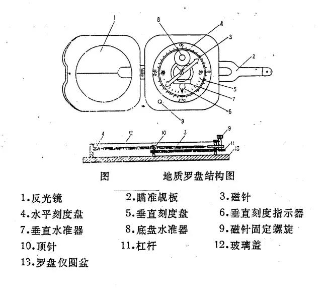 地质罗盘的使用教程,矿用地质罗盘使用方法
