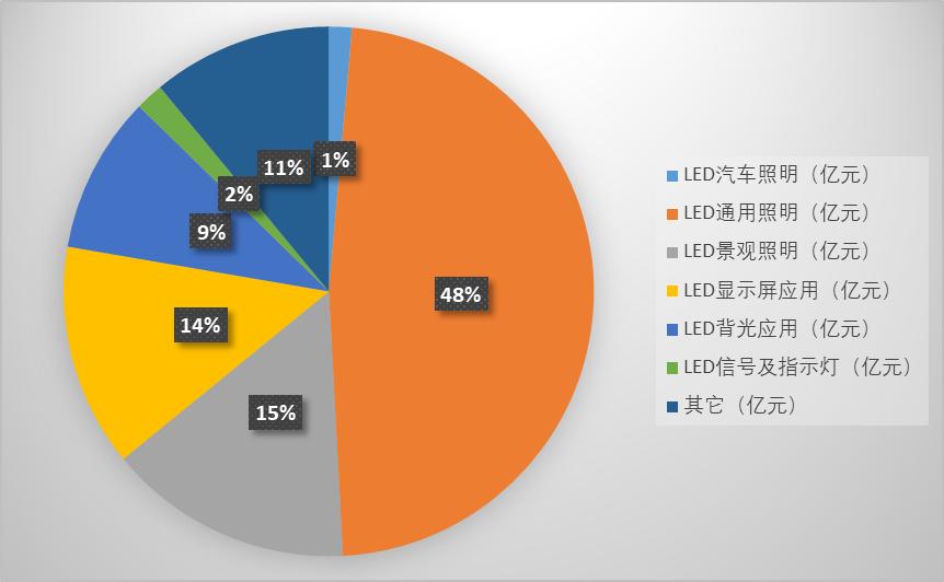 led照明行业前景如何,led照明行业2022年行情