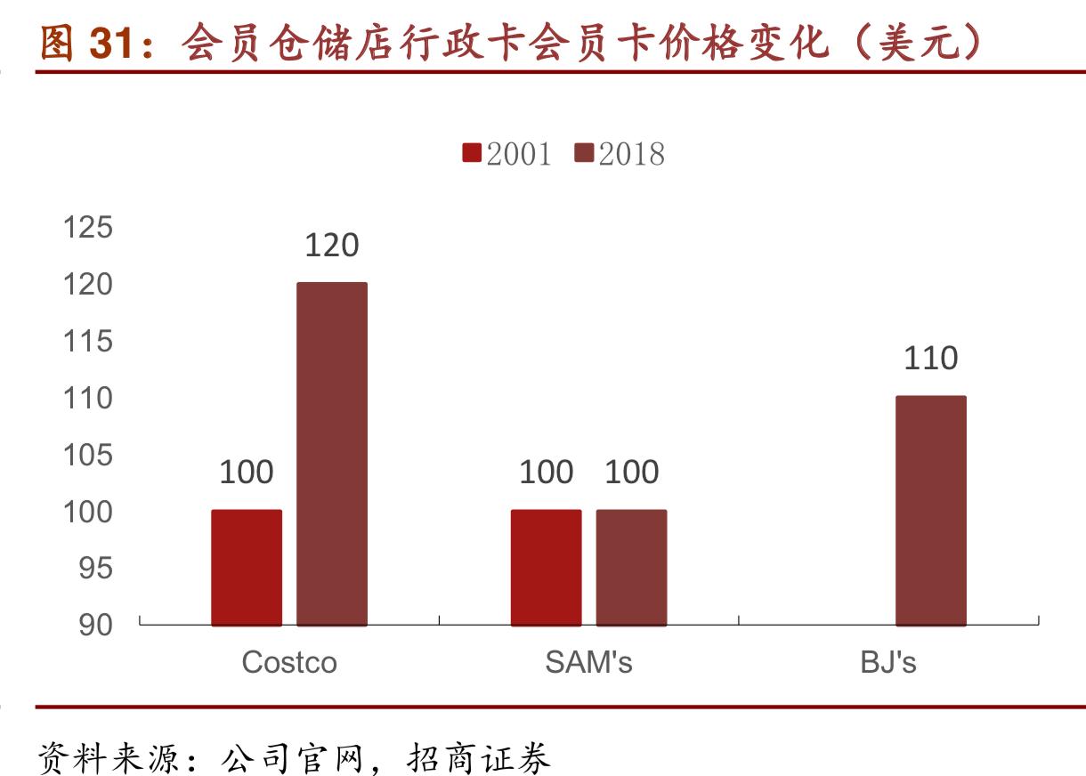 costco商业模式深度解析,costco商业模式能够运用到网上吗