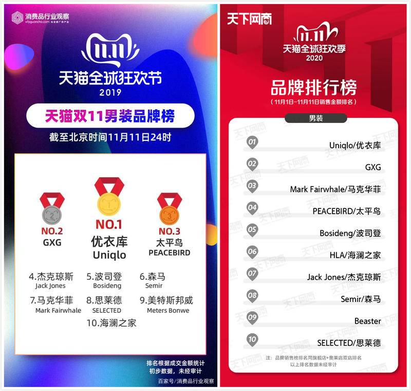 天猫双11排名第一的省份,天猫双11第1天排行榜