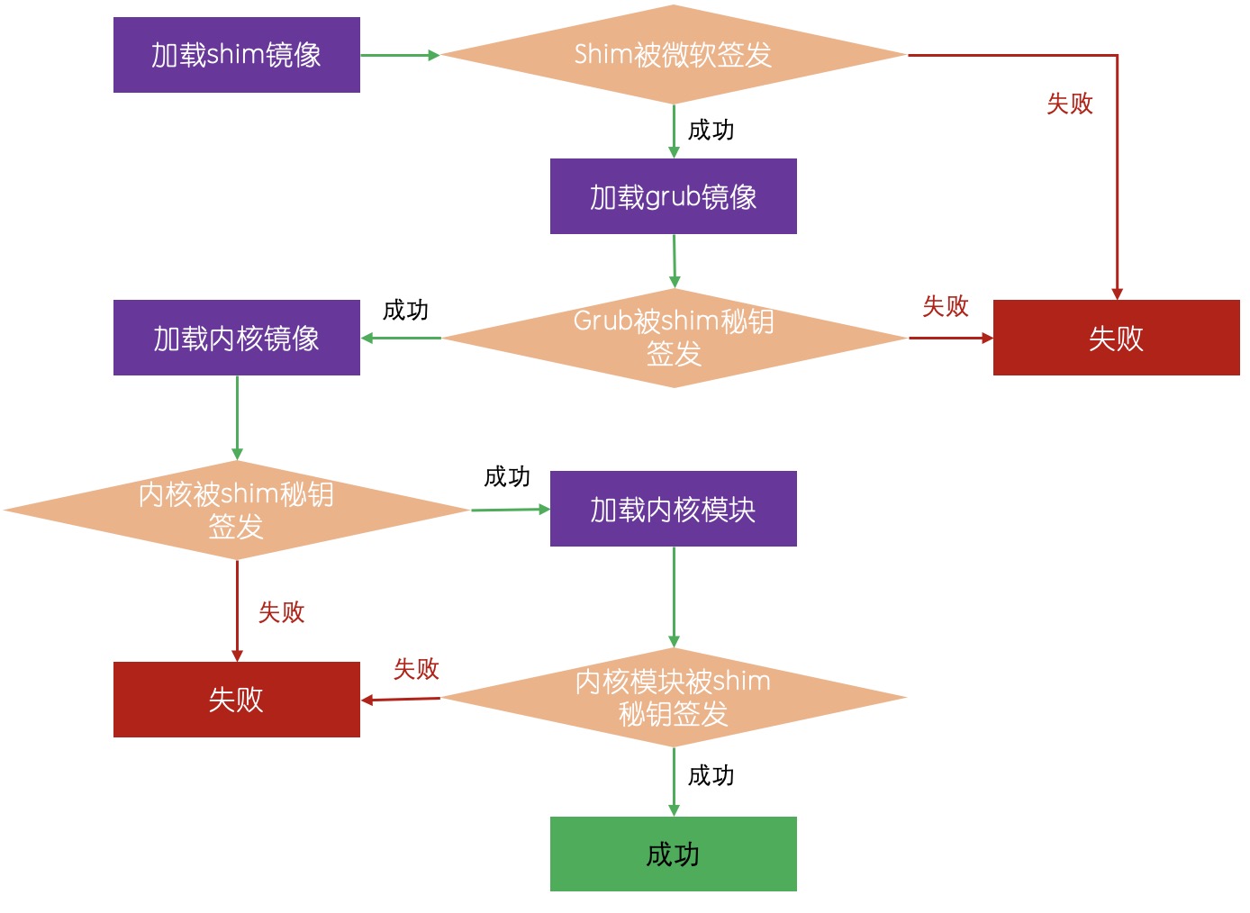uefi启动grub2引导方法,grub0.97支持uefi吗