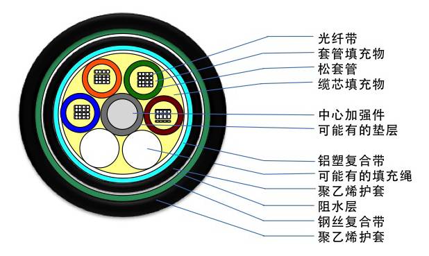 光缆型号大全及图解,最全光缆型号