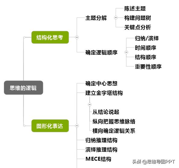 ppt逻辑思维金字塔原理,读完金字塔原理逻辑思维瞬间提升