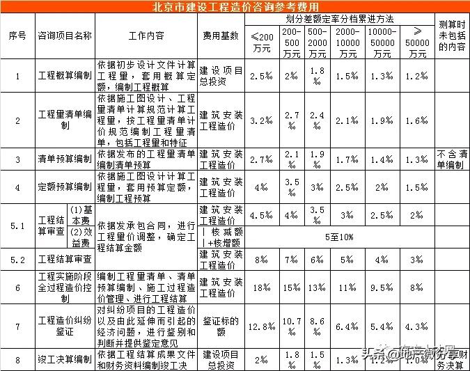 云南工程造价咨询收费标准,陕西省工程造价咨询收费标准