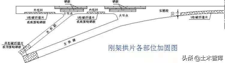 桥梁加固的几种方法图解,桥梁加固的技术方法有哪些呢