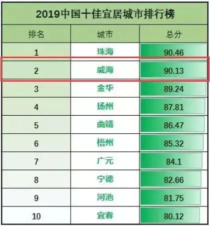 威海联合国宜居城市,威海十大宜居城市