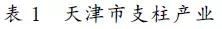 天津各区经济发展前景排行,天津发展优势和发展目标