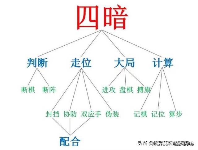 四国军棋葵花宝典,四国军棋棋术