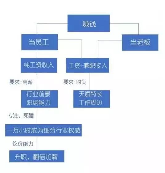 这才是正确的赚钱新思路,一文看懂赚钱