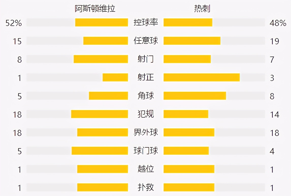 英超-凯恩造点球+破门维尼修斯建功热刺2-0维拉