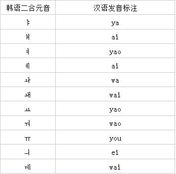 学韩国语的基础元音的读法,有了延世韩国语怎么自学发音