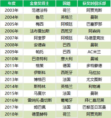 梅西获得过哪一年的欧洲金童奖,盘点梅西获奖