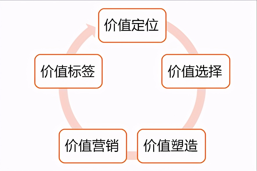 快速超越竞争对手,快速超越