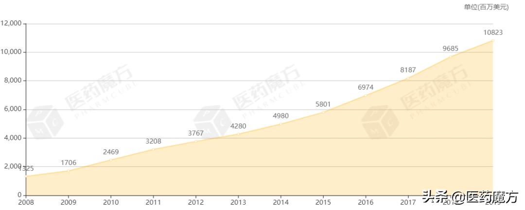 药品销售总额七大类,史上销售超过500亿美元的20个药