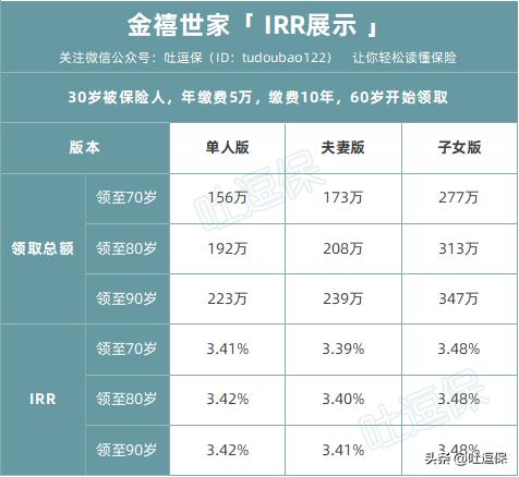 祖孙三代都能够领取牛X年金，金禧世家全面测评