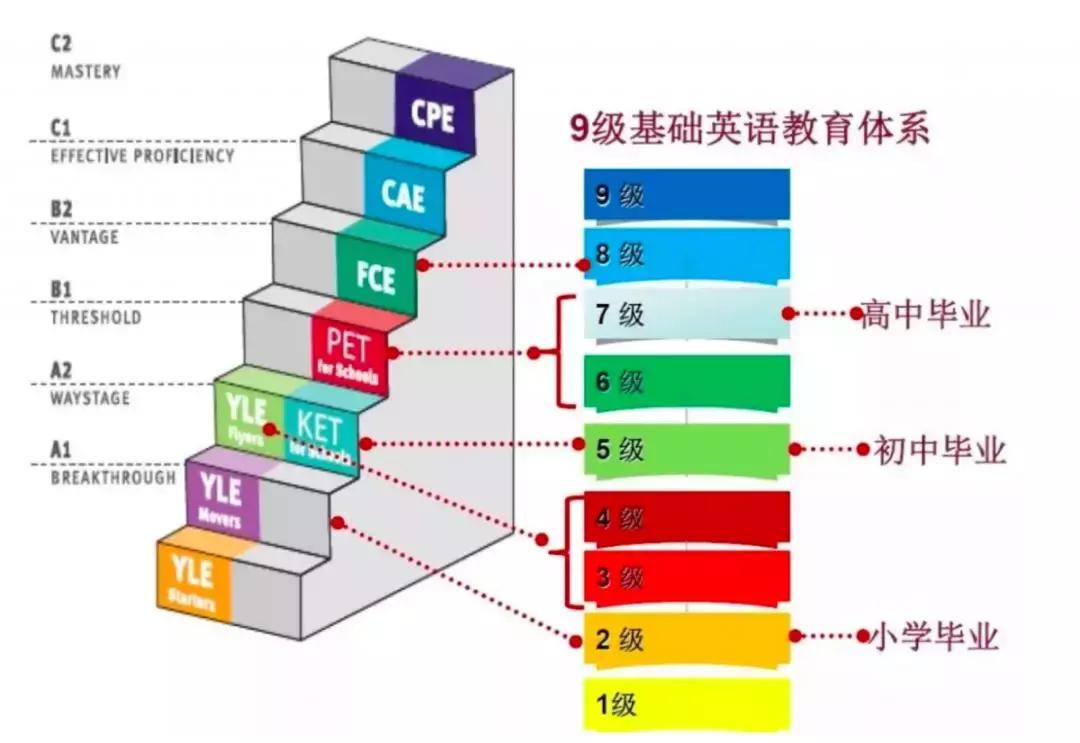 昨天家长圈刷屏的PET/KET到底是什么，一篇文章说清楚！