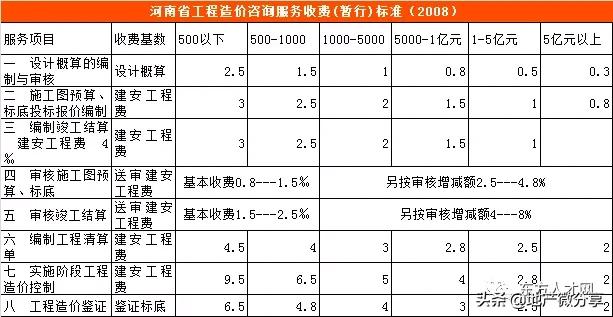 云南工程造价咨询收费标准,陕西省工程造价咨询收费标准