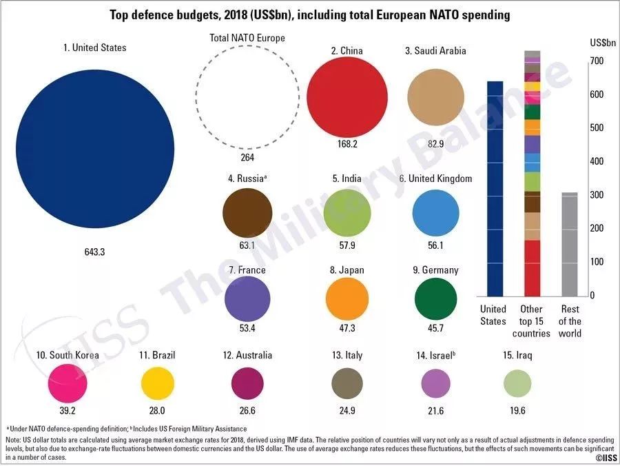 英国军费开支全球第几位,全球军费排名前十的国家