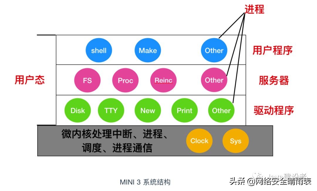 怎么学习一个操作系统,当初就应该好好的学习