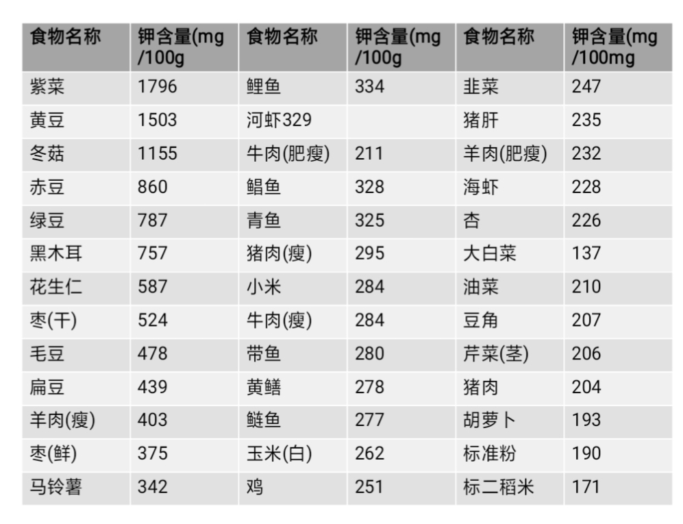 营养师如何科学补充钾,营养师教你如何补充蛋白质
