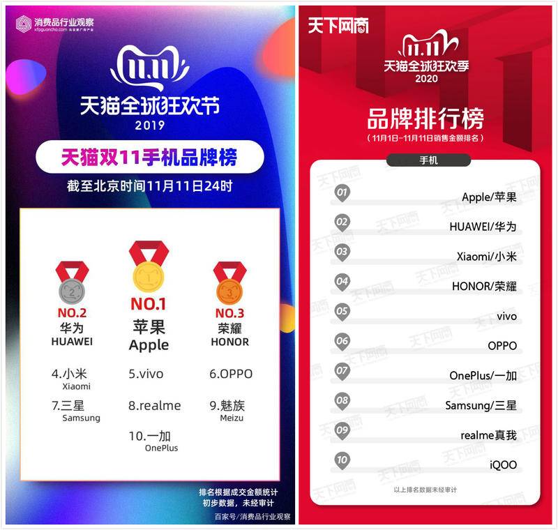 天猫双11排名第一的省份,天猫双11第1天排行榜