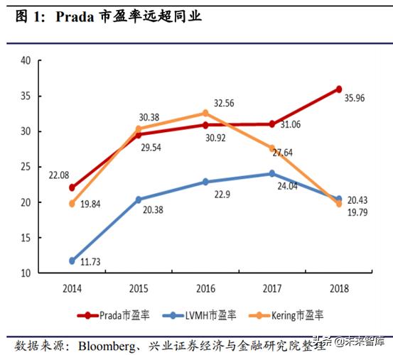 prada成为行业翘楚秘密,prada的复兴之路