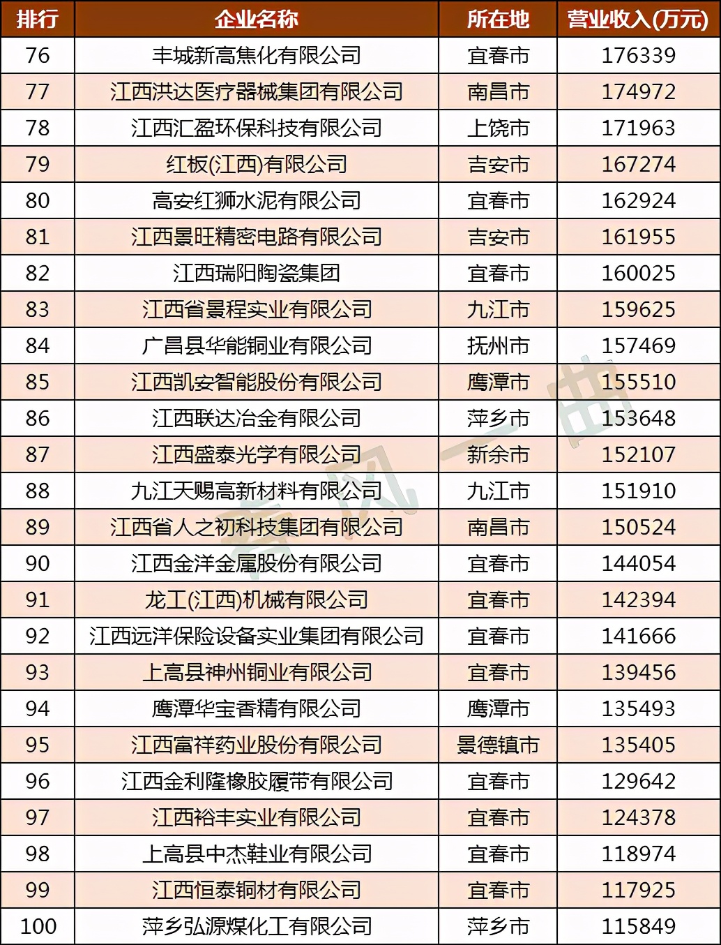 江西民企制造业100强分布图：鹰潭20家，南昌9家
