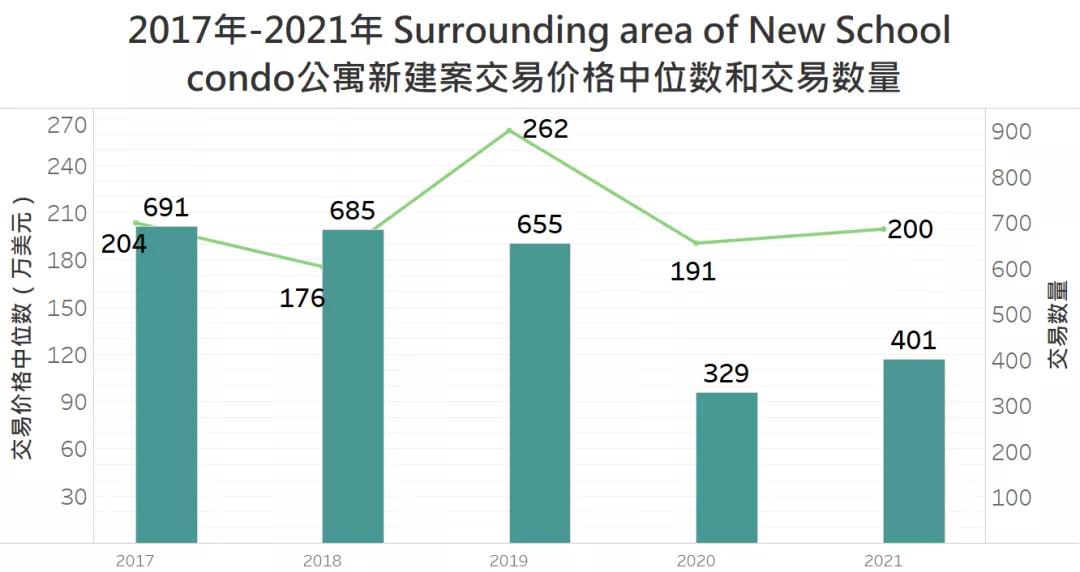 NewSchool大学城：新学院周边的房价与租金市场