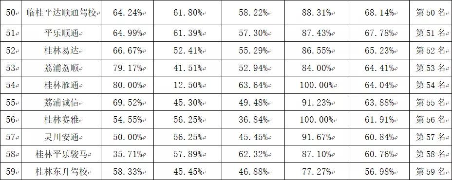学驾照的速看！桂林五月份59家驾校考试合格率排行榜出炉