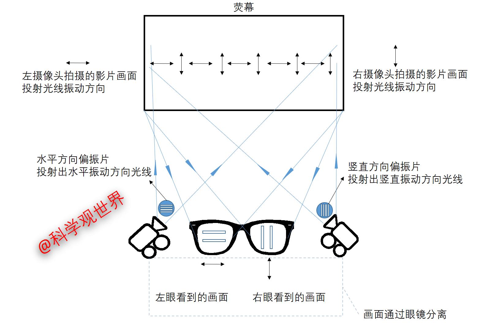 解析如何提高3d电影放映质量,电影院放映3d电影是利用什么原理