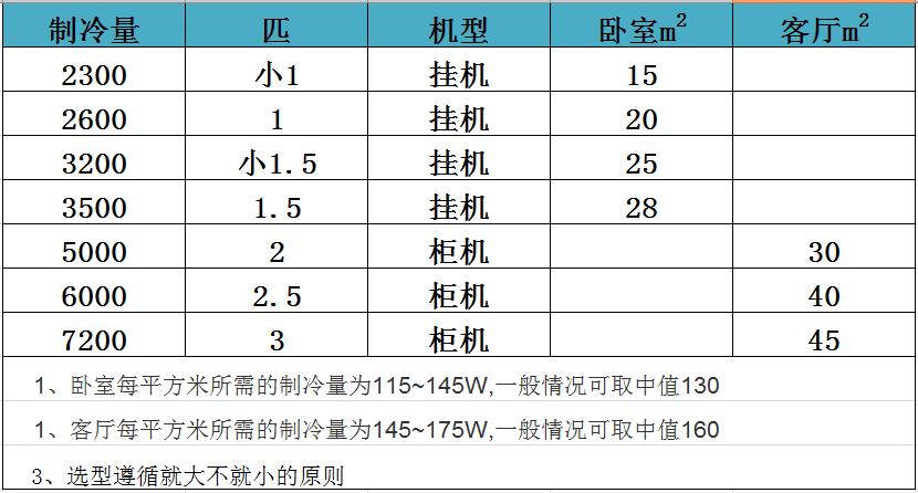 家用空调怎么选才是正确的,空调怎么选看完你就明白了