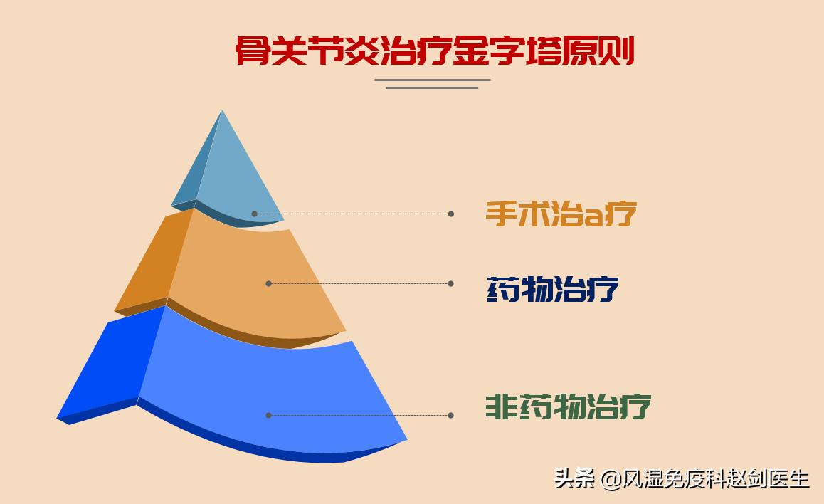 骨关节炎吃药能够做理疗吗,退化性骨关节炎需要终身服药吗