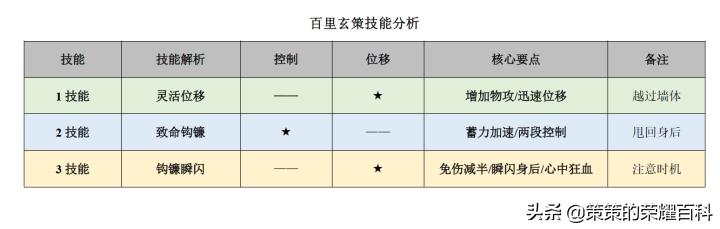 王者荣耀中百里玄策的连招技巧,王者荣耀百里玄策钩人技巧