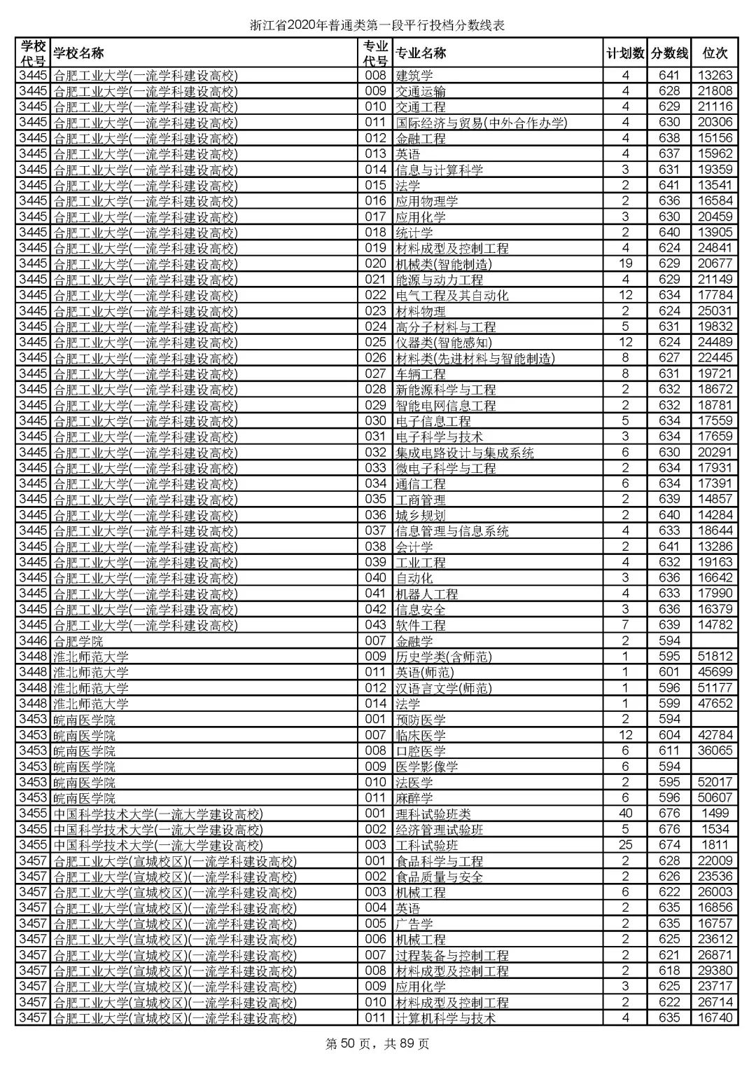 浙江高考志愿三段投档线,2019浙江省高考学校投档线