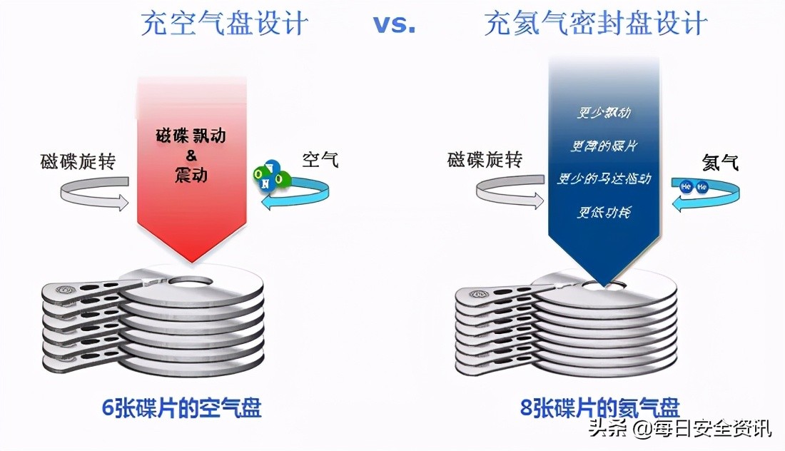 安防监控硬盘和nas硬盘区别,安防硬盘和普通硬盘的区别